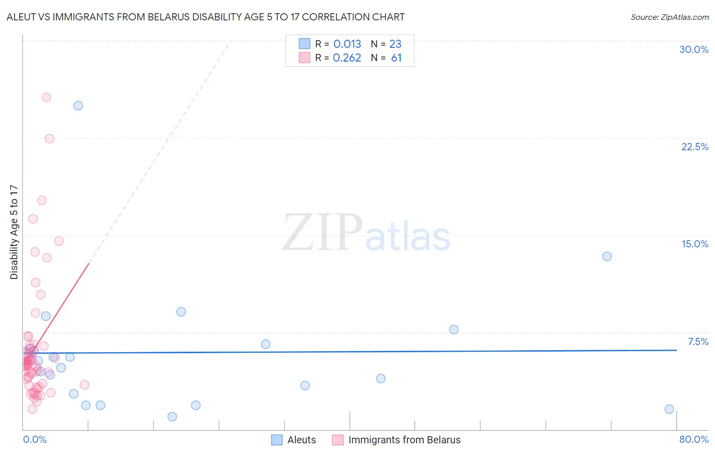 Aleut vs Immigrants from Belarus Disability Age 5 to 17