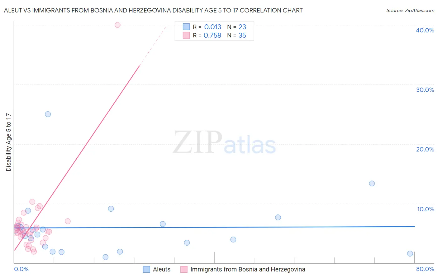 Aleut vs Immigrants from Bosnia and Herzegovina Disability Age 5 to 17