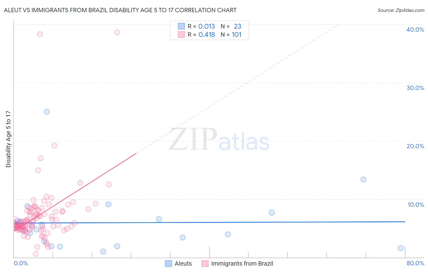 Aleut vs Immigrants from Brazil Disability Age 5 to 17