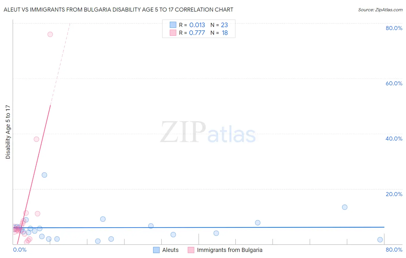 Aleut vs Immigrants from Bulgaria Disability Age 5 to 17