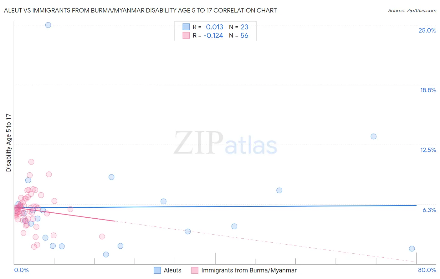 Aleut vs Immigrants from Burma/Myanmar Disability Age 5 to 17