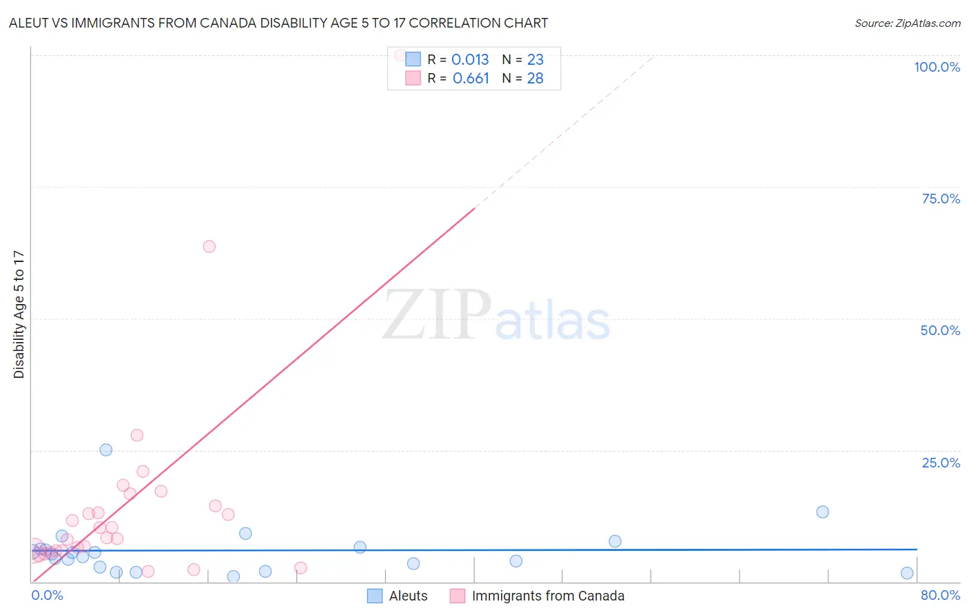 Aleut vs Immigrants from Canada Disability Age 5 to 17