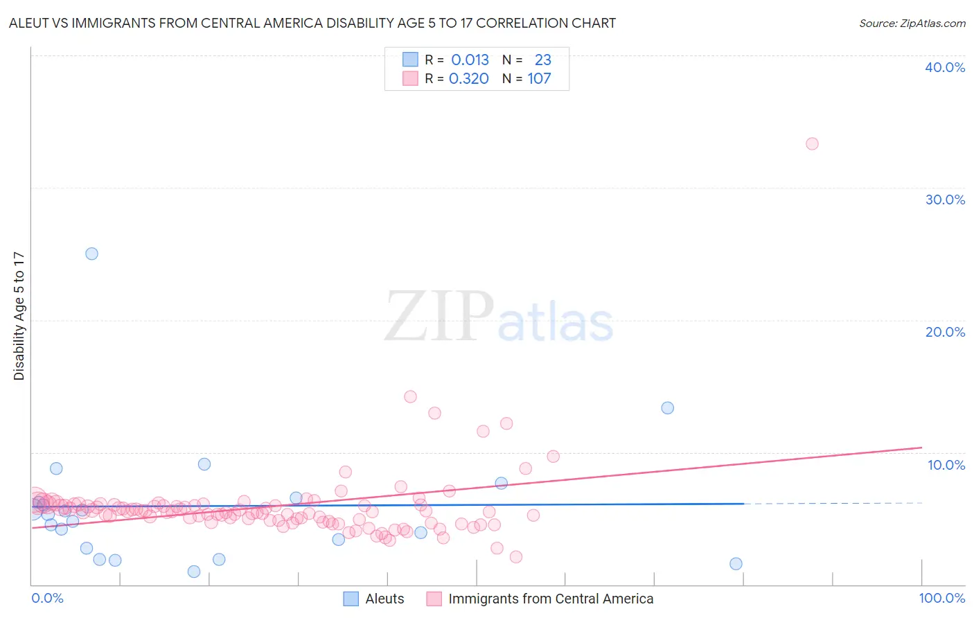Aleut vs Immigrants from Central America Disability Age 5 to 17
