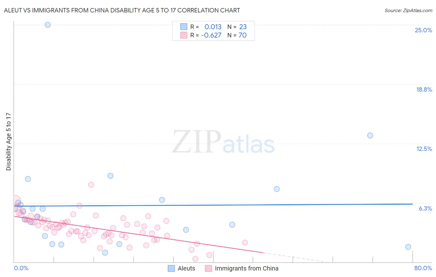 Aleut vs Immigrants from China Disability Age 5 to 17
