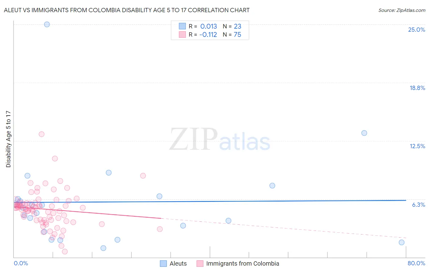 Aleut vs Immigrants from Colombia Disability Age 5 to 17