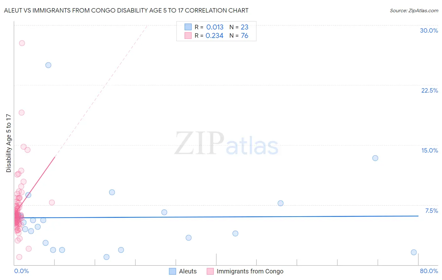 Aleut vs Immigrants from Congo Disability Age 5 to 17