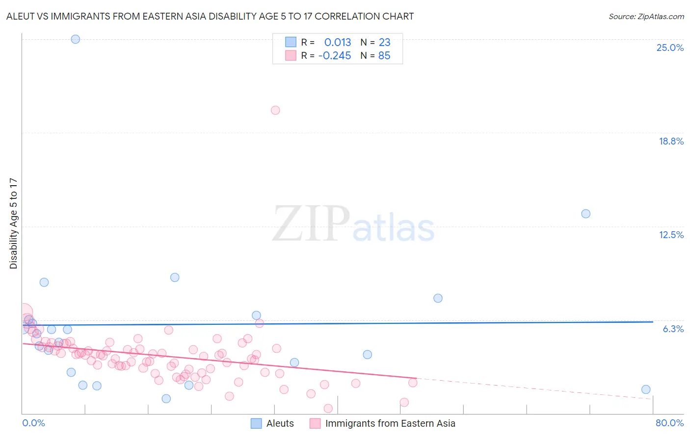 Aleut vs Immigrants from Eastern Asia Disability Age 5 to 17