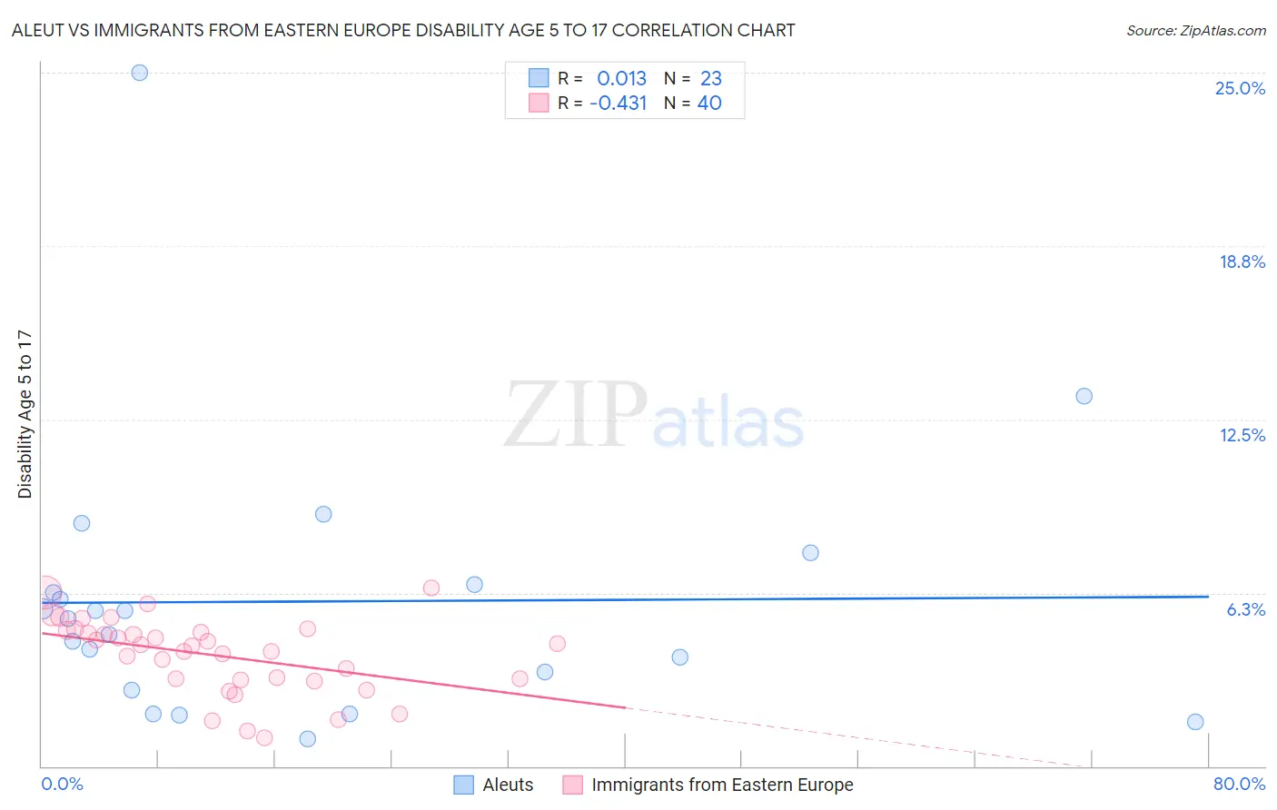 Aleut vs Immigrants from Eastern Europe Disability Age 5 to 17