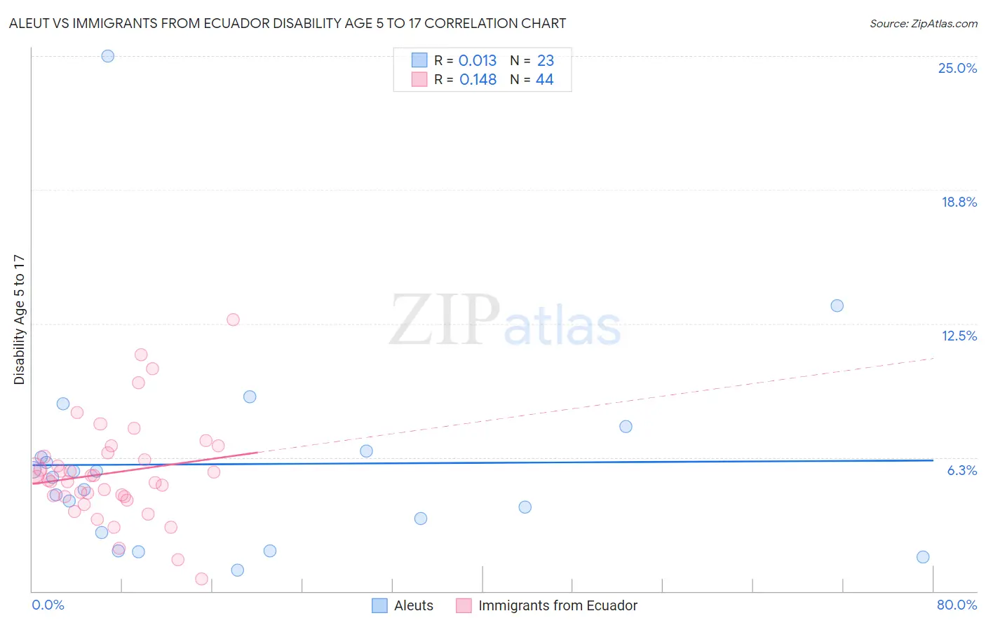 Aleut vs Immigrants from Ecuador Disability Age 5 to 17