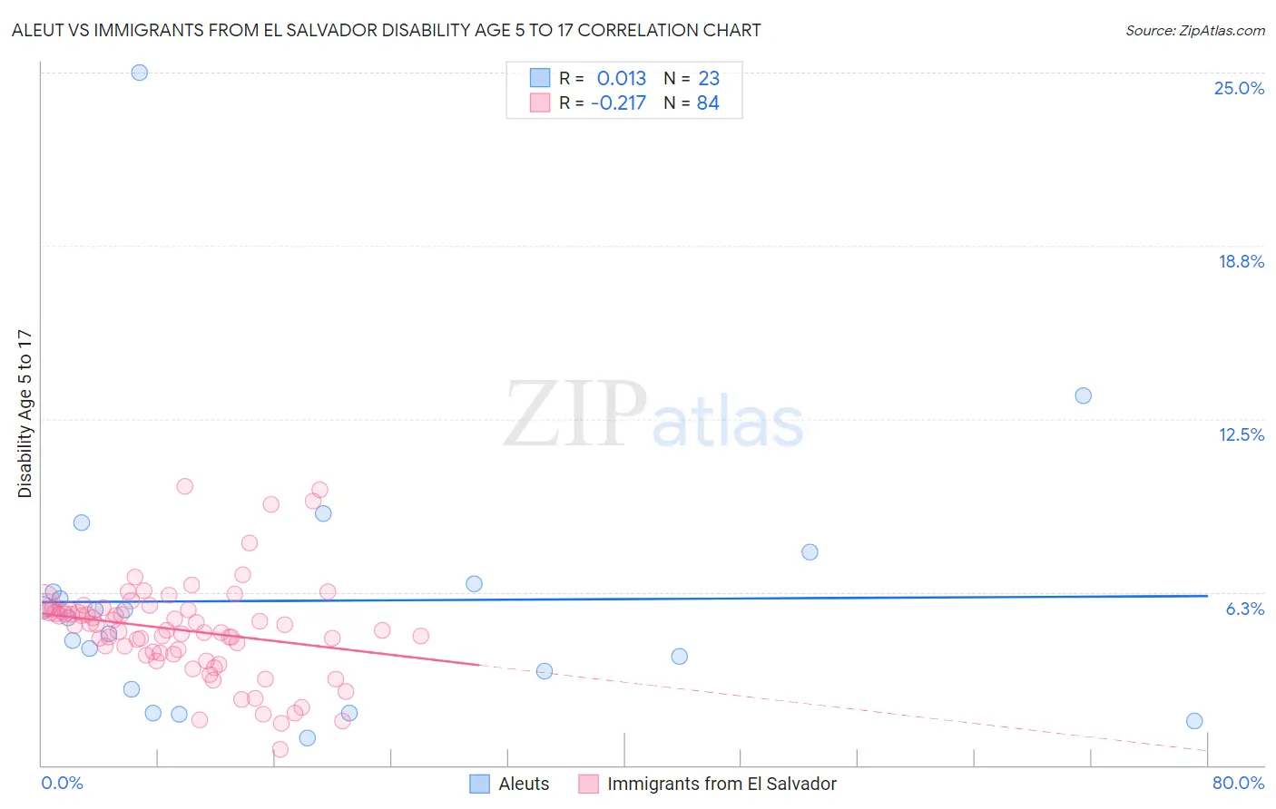 Aleut vs Immigrants from El Salvador Disability Age 5 to 17