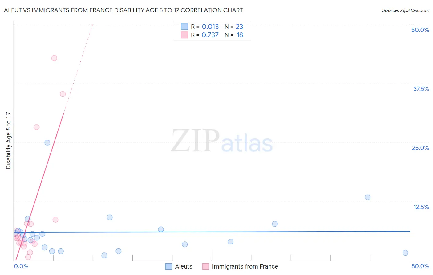 Aleut vs Immigrants from France Disability Age 5 to 17