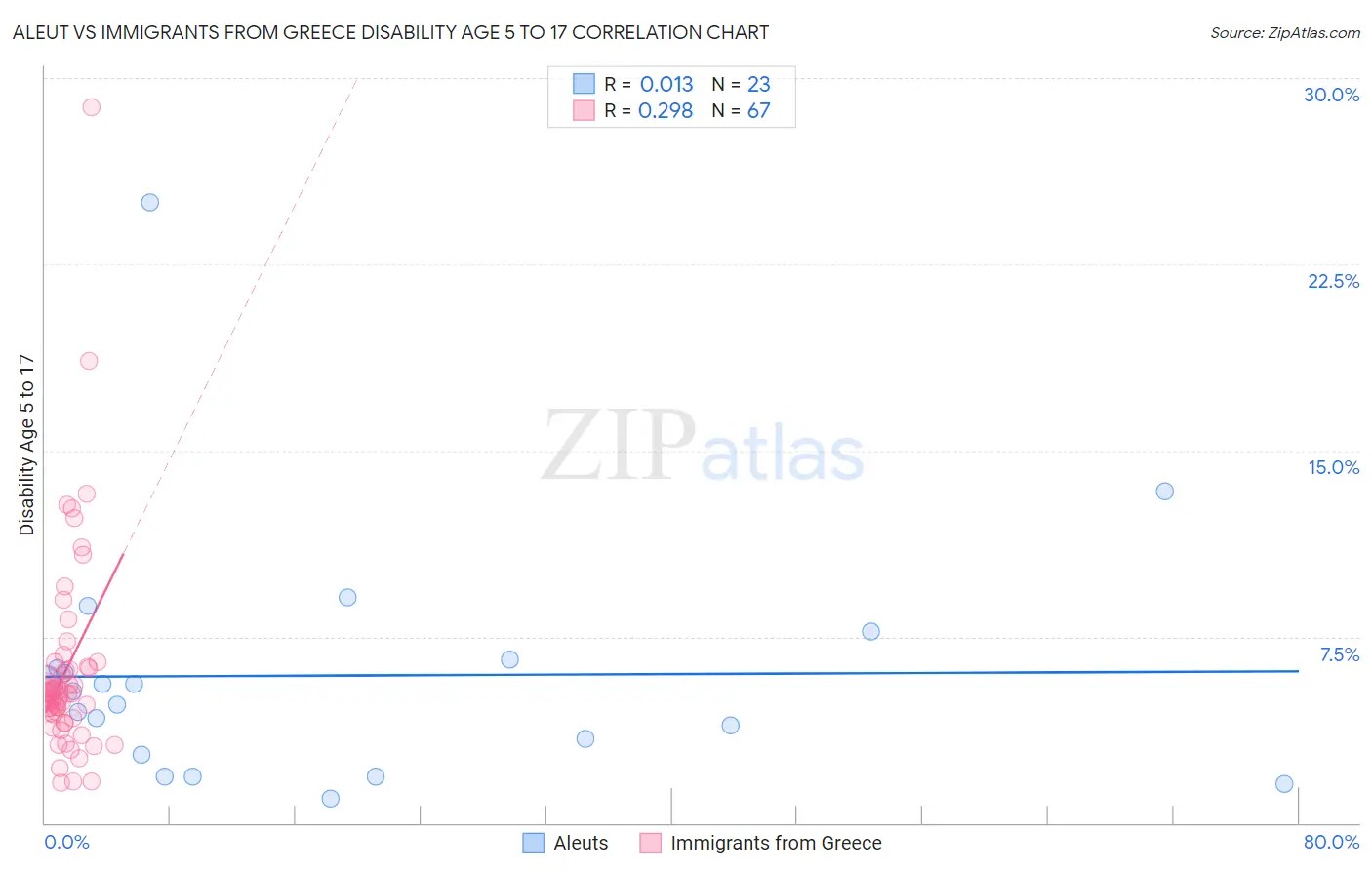 Aleut vs Immigrants from Greece Disability Age 5 to 17