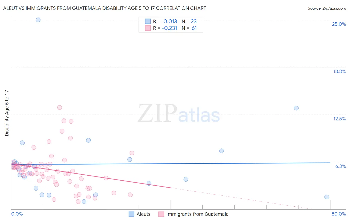 Aleut vs Immigrants from Guatemala Disability Age 5 to 17