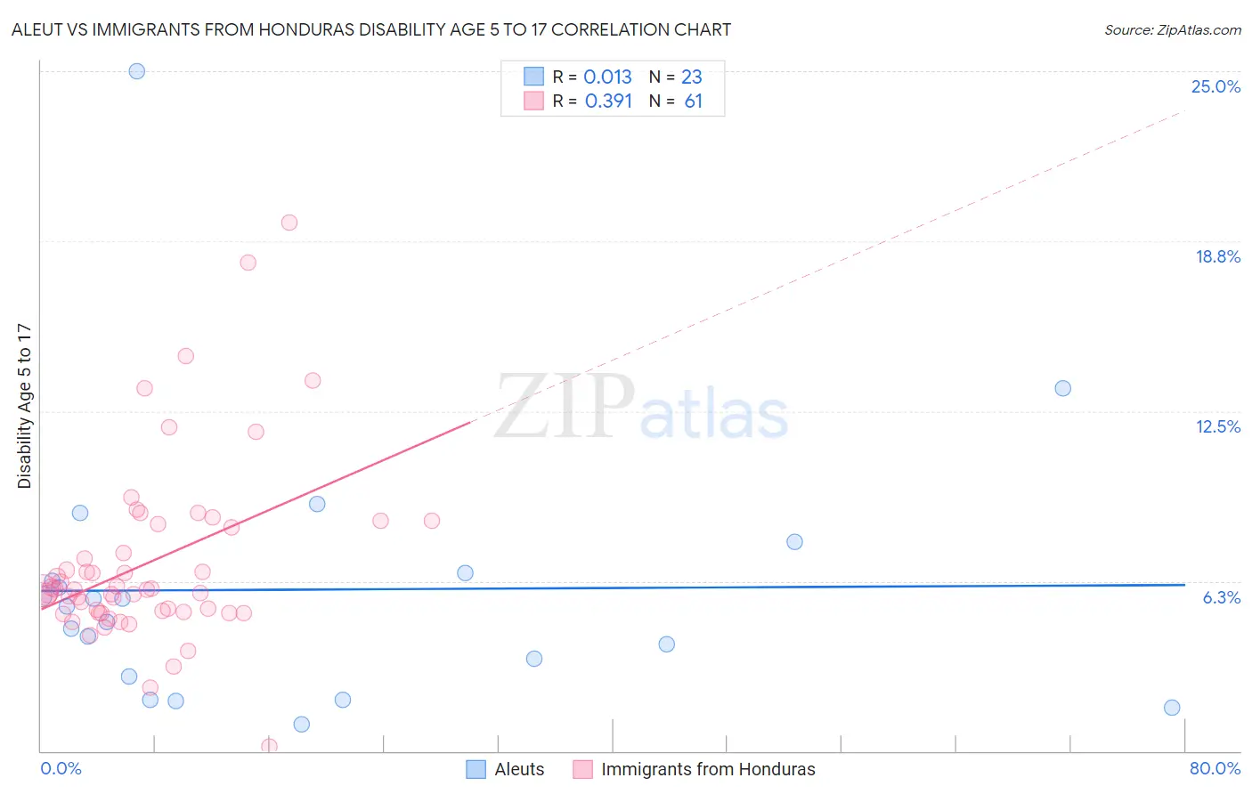 Aleut vs Immigrants from Honduras Disability Age 5 to 17