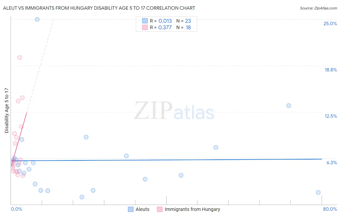 Aleut vs Immigrants from Hungary Disability Age 5 to 17