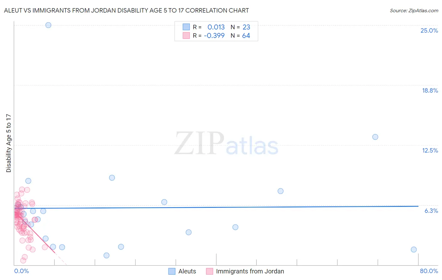 Aleut vs Immigrants from Jordan Disability Age 5 to 17
