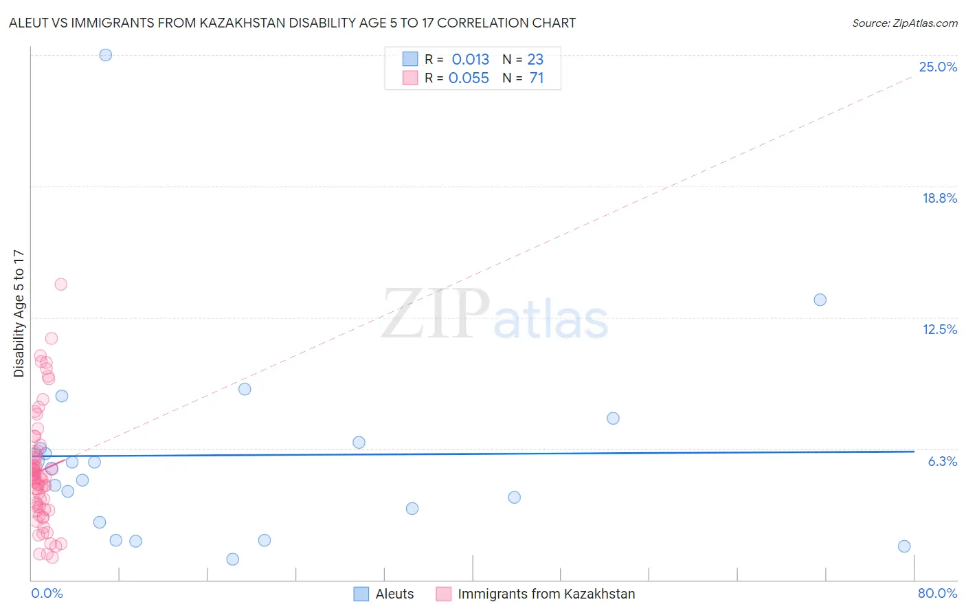 Aleut vs Immigrants from Kazakhstan Disability Age 5 to 17