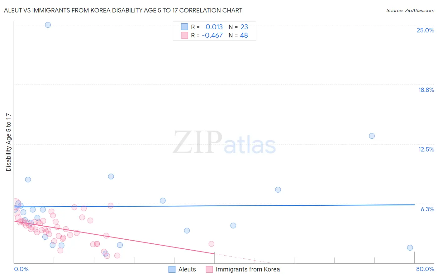 Aleut vs Immigrants from Korea Disability Age 5 to 17