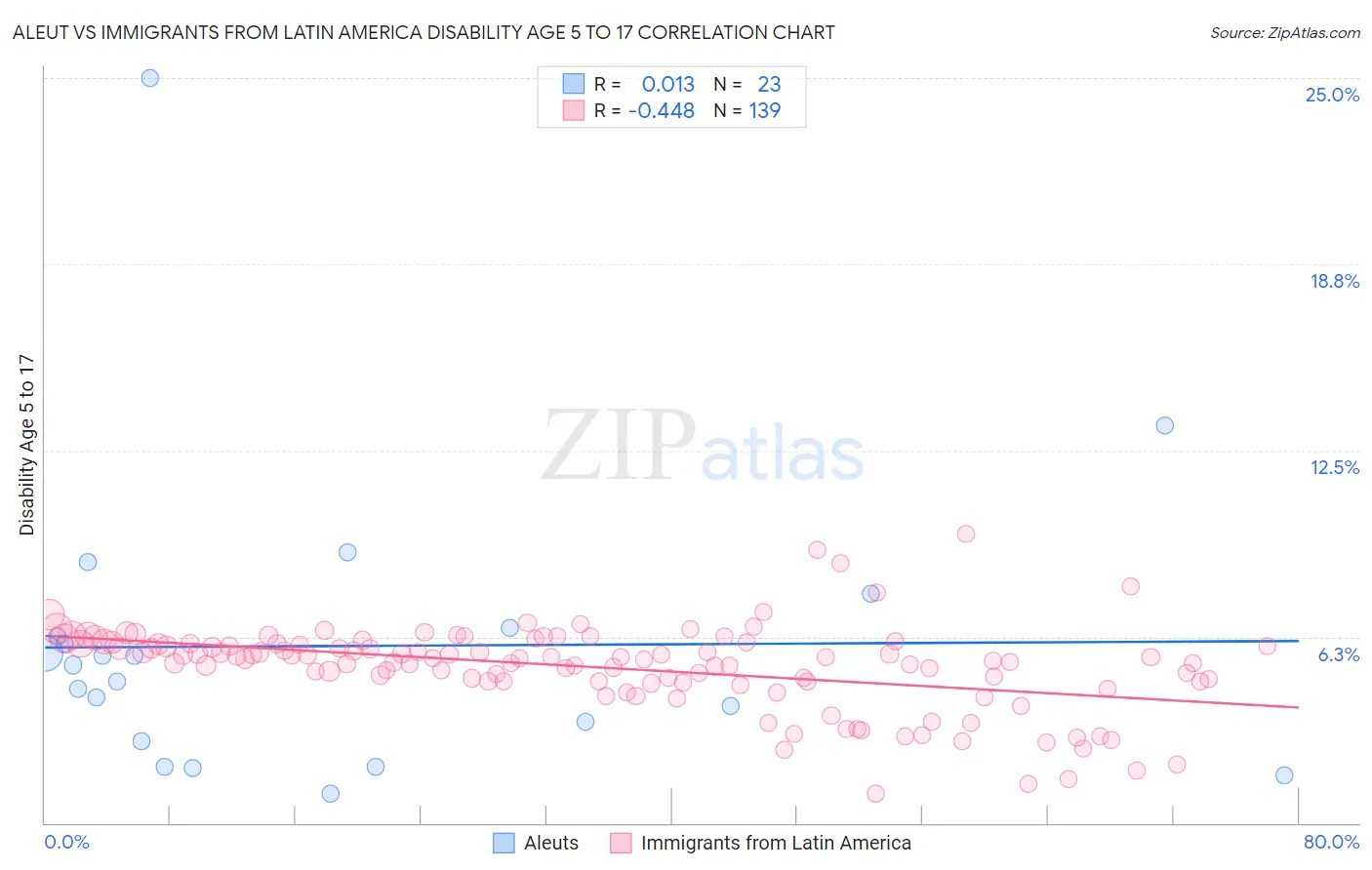 Aleut vs Immigrants from Latin America Disability Age 5 to 17