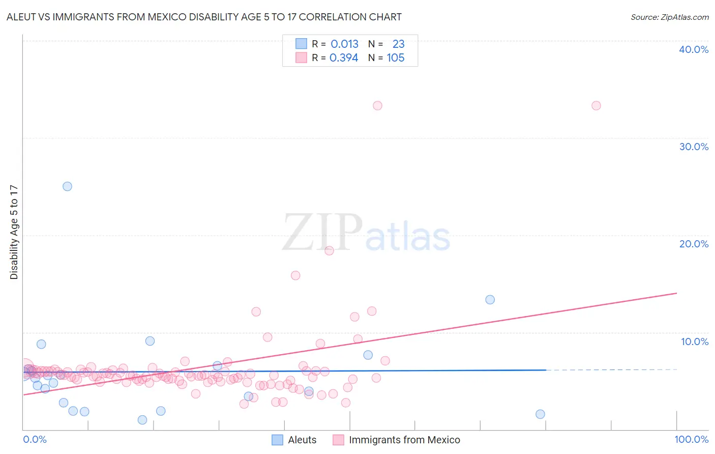 Aleut vs Immigrants from Mexico Disability Age 5 to 17
