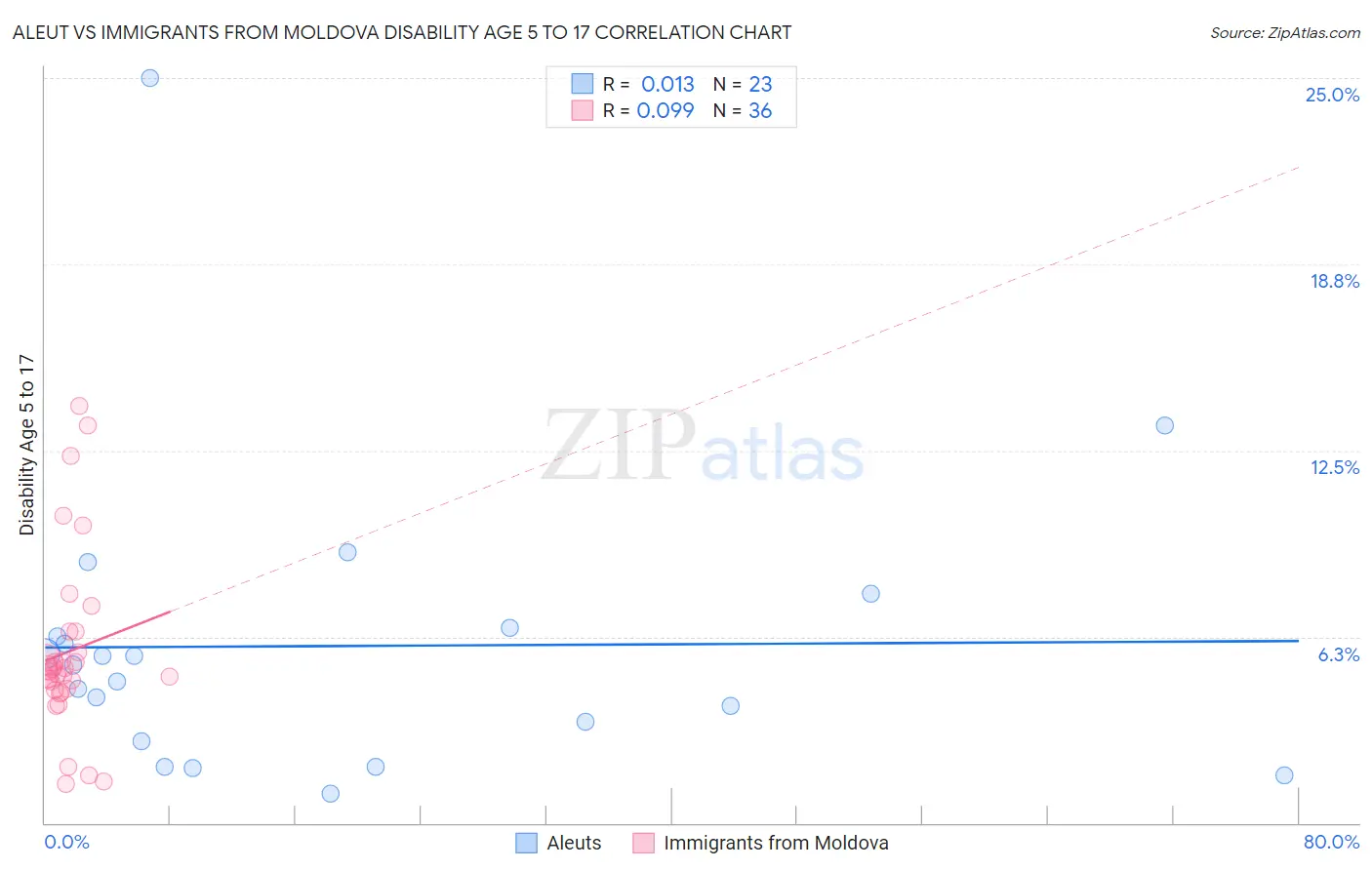 Aleut vs Immigrants from Moldova Disability Age 5 to 17