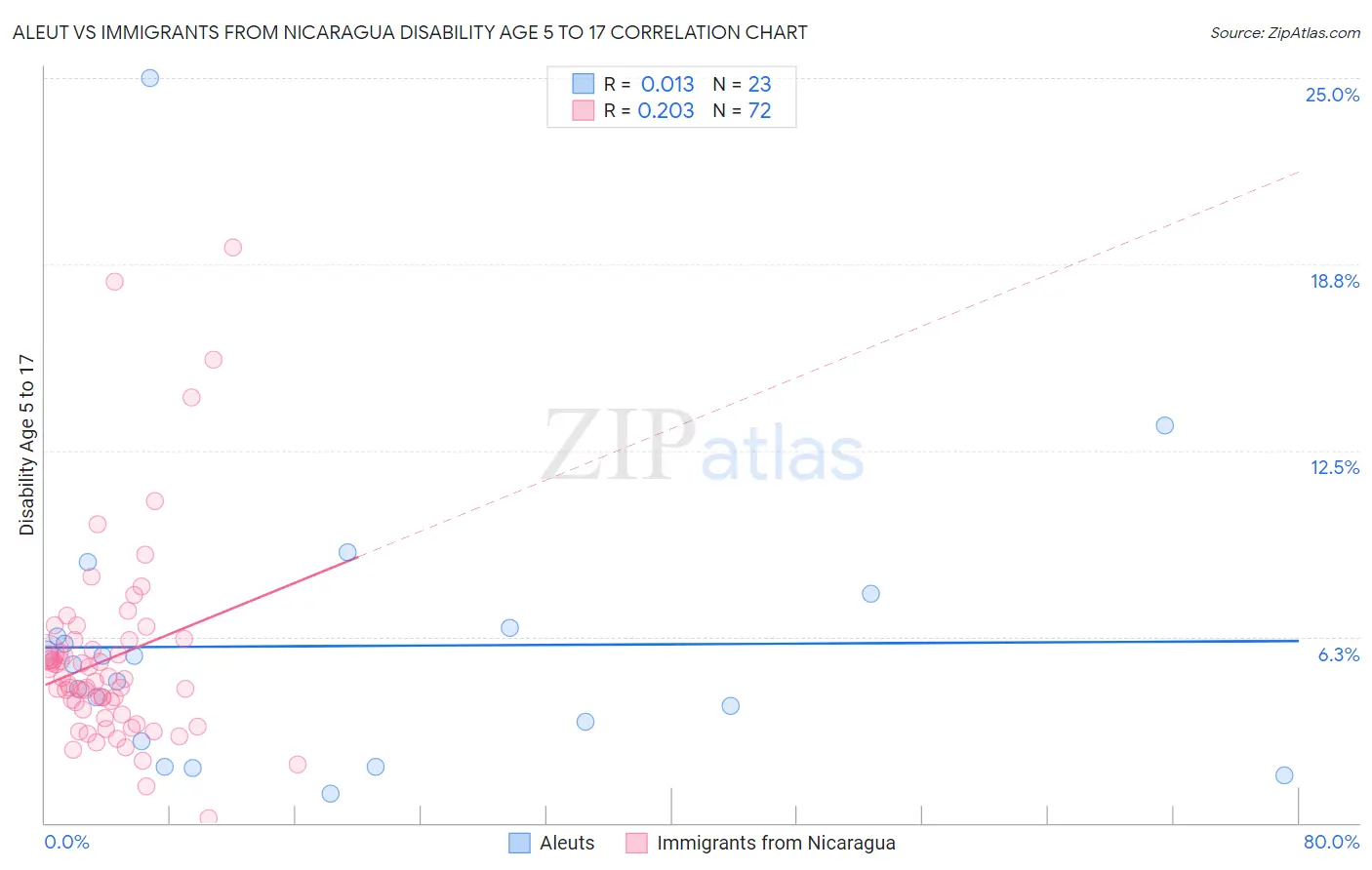 Aleut vs Immigrants from Nicaragua Disability Age 5 to 17