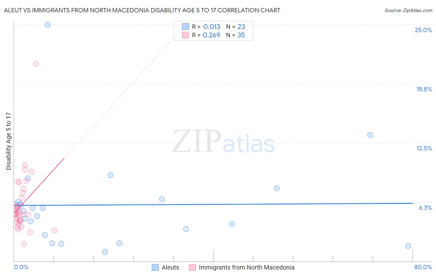 Aleut vs Immigrants from North Macedonia Disability Age 5 to 17