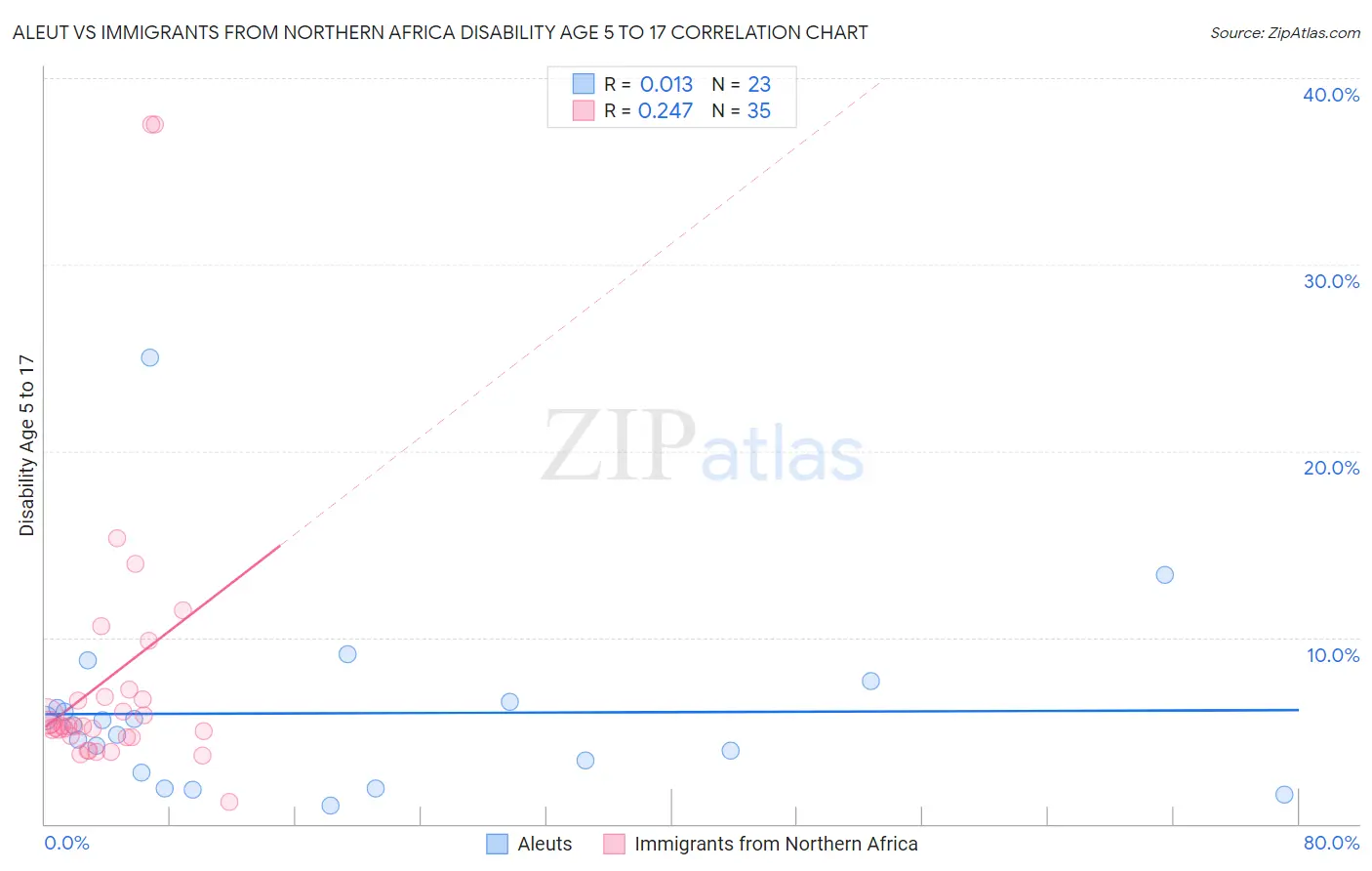 Aleut vs Immigrants from Northern Africa Disability Age 5 to 17