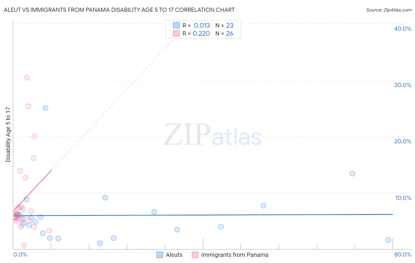 Aleut vs Immigrants from Panama Disability Age 5 to 17