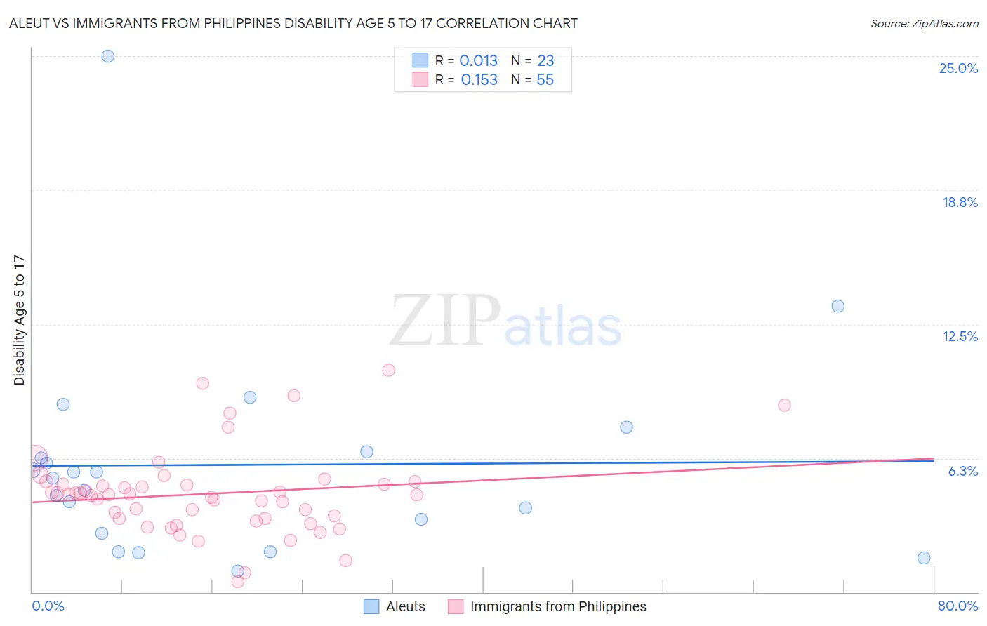 Aleut vs Immigrants from Philippines Disability Age 5 to 17