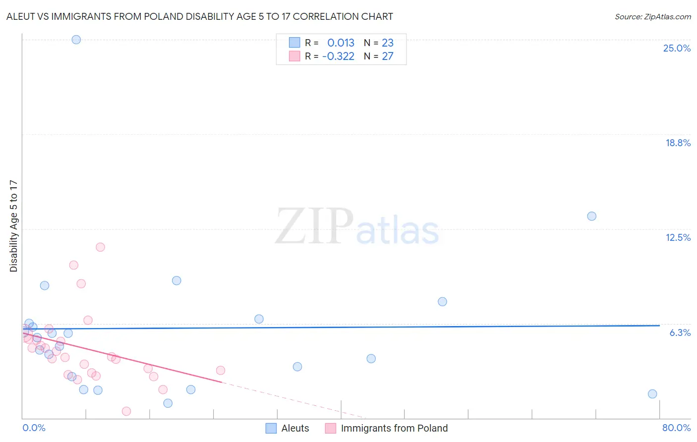 Aleut vs Immigrants from Poland Disability Age 5 to 17