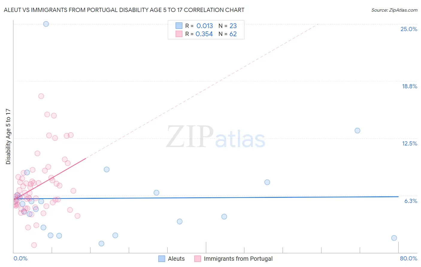 Aleut vs Immigrants from Portugal Disability Age 5 to 17