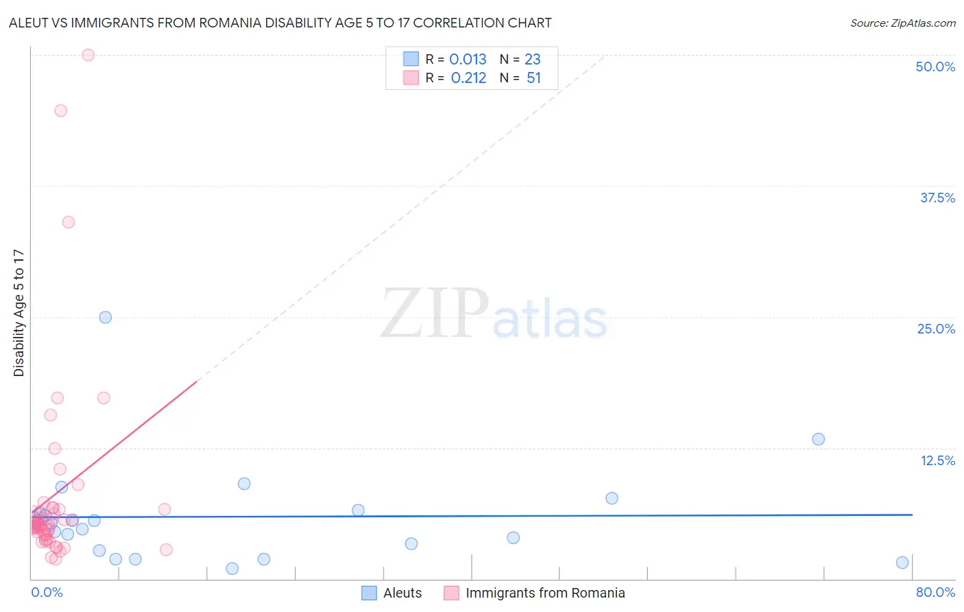 Aleut vs Immigrants from Romania Disability Age 5 to 17