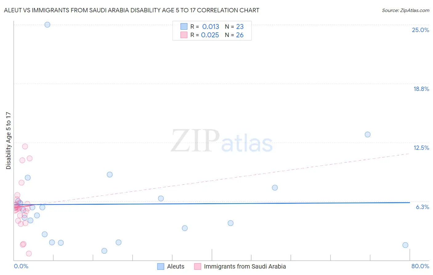 Aleut vs Immigrants from Saudi Arabia Disability Age 5 to 17
