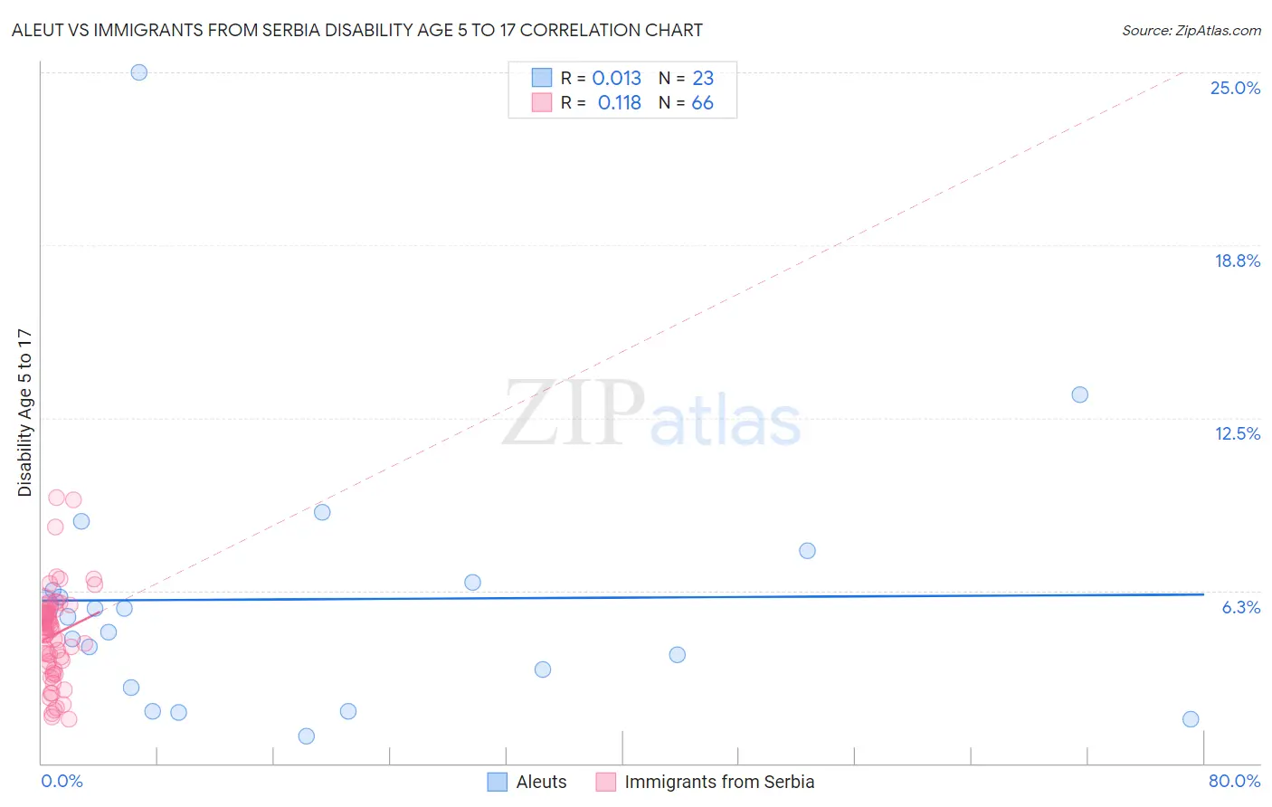 Aleut vs Immigrants from Serbia Disability Age 5 to 17