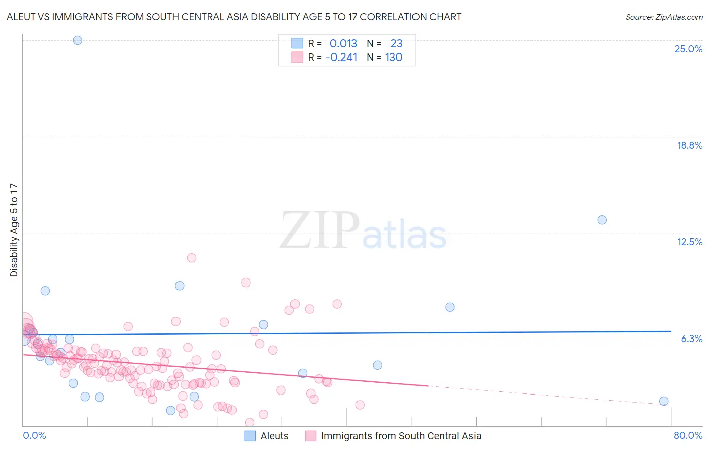 Aleut vs Immigrants from South Central Asia Disability Age 5 to 17