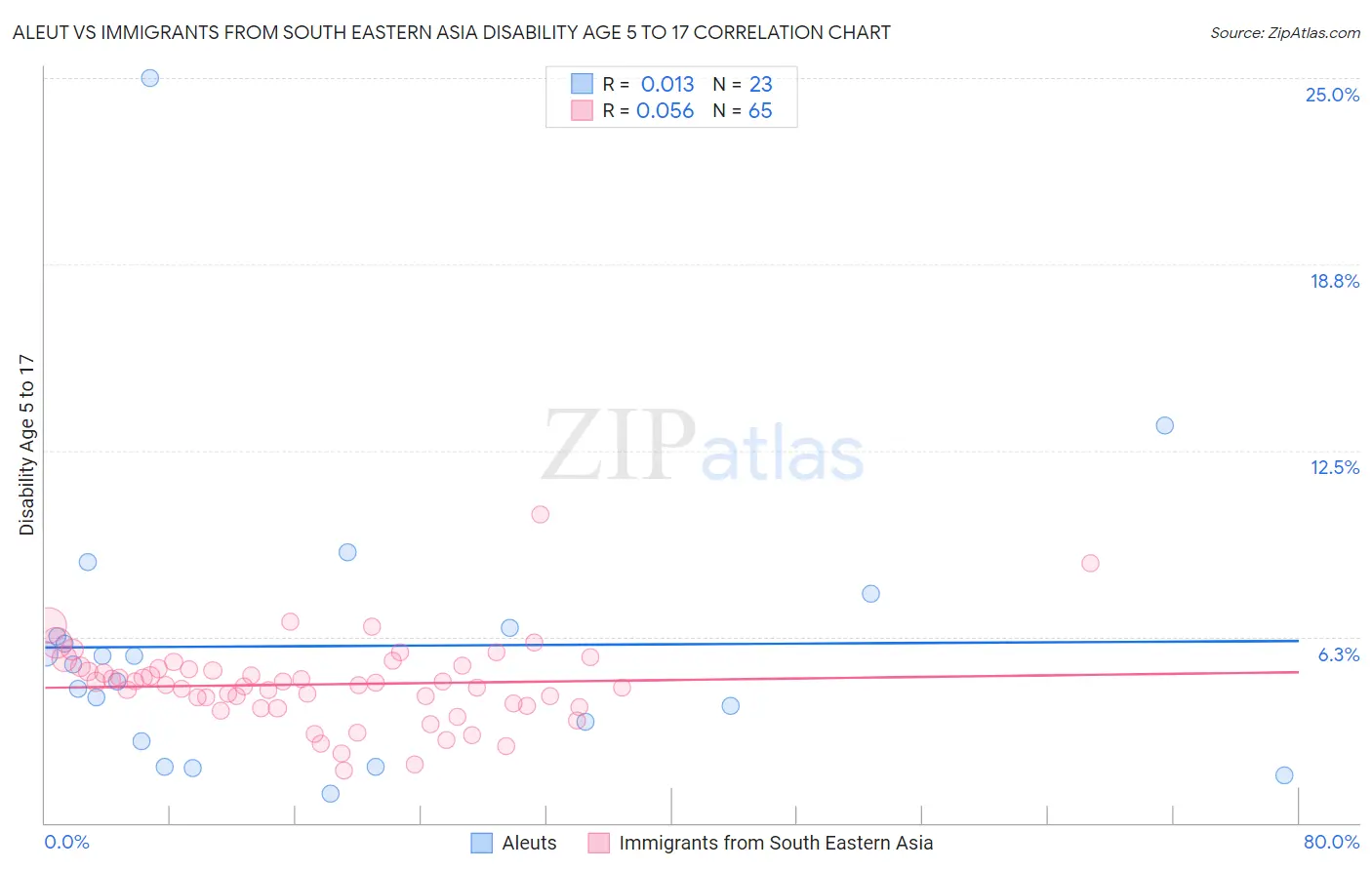 Aleut vs Immigrants from South Eastern Asia Disability Age 5 to 17