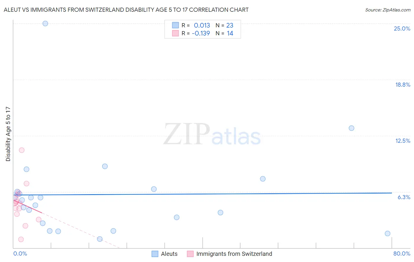 Aleut vs Immigrants from Switzerland Disability Age 5 to 17