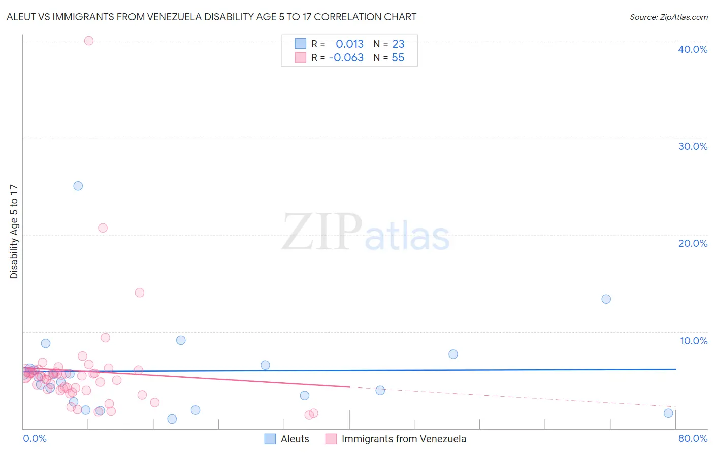 Aleut vs Immigrants from Venezuela Disability Age 5 to 17