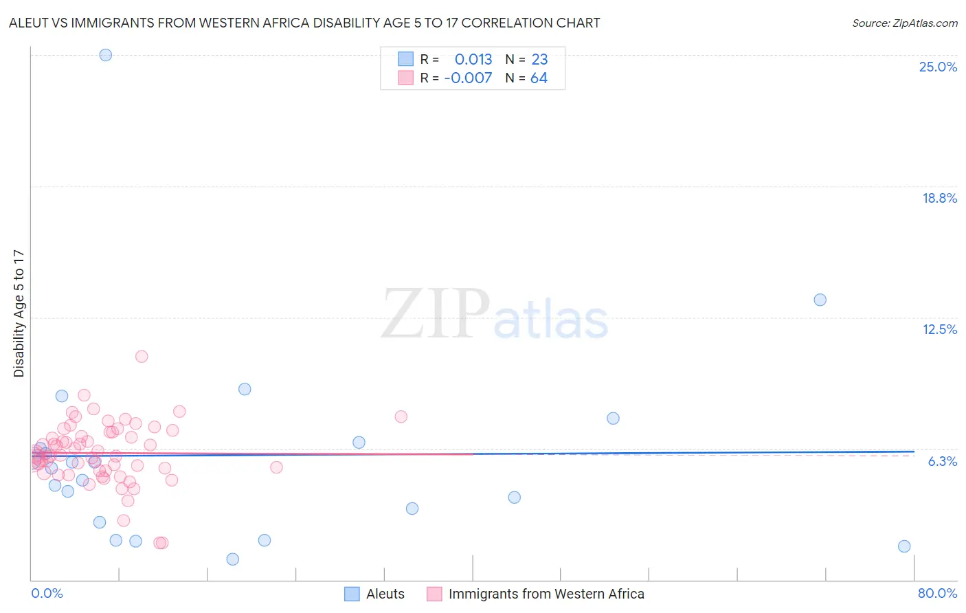 Aleut vs Immigrants from Western Africa Disability Age 5 to 17