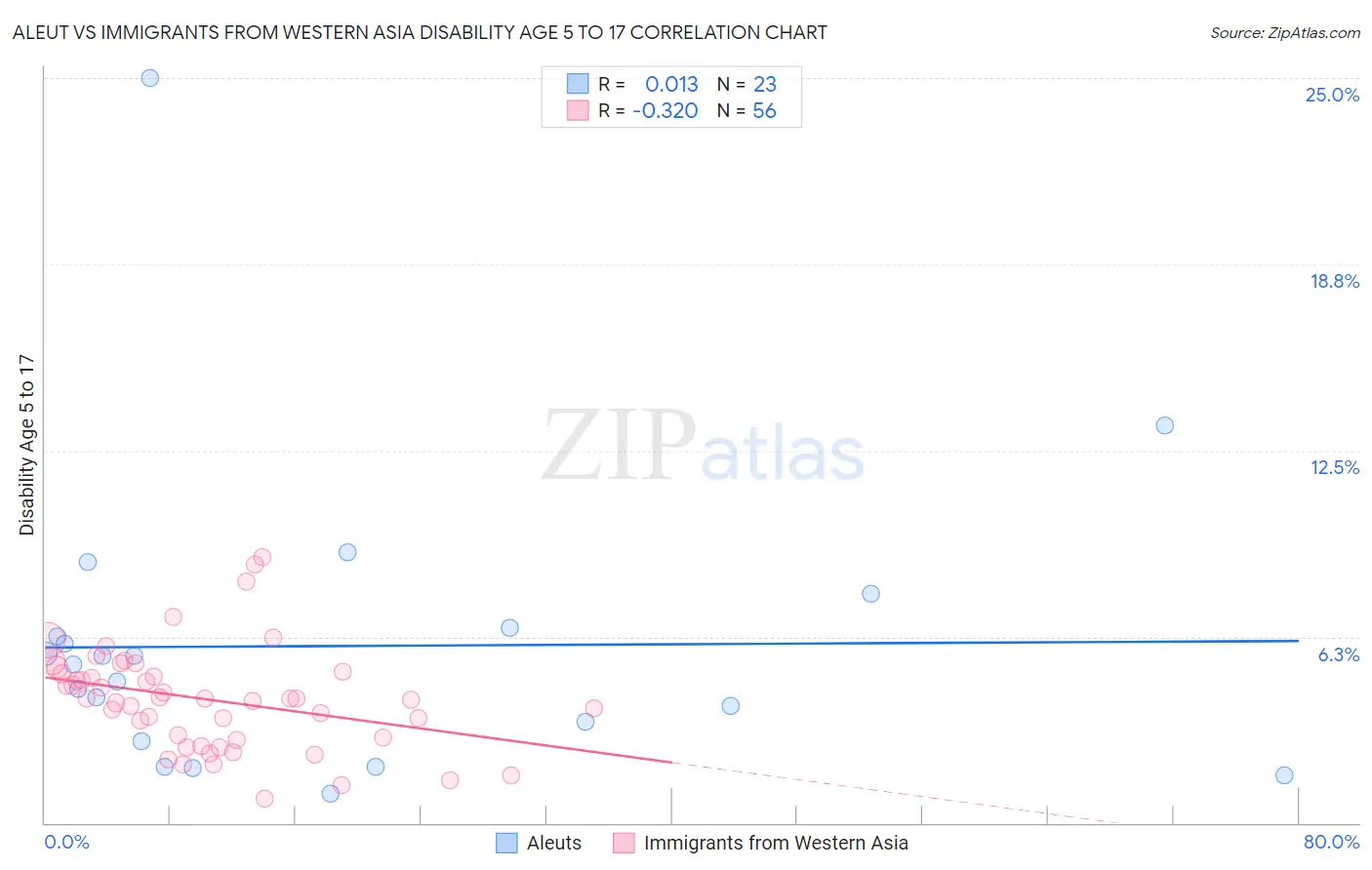 Aleut vs Immigrants from Western Asia Disability Age 5 to 17