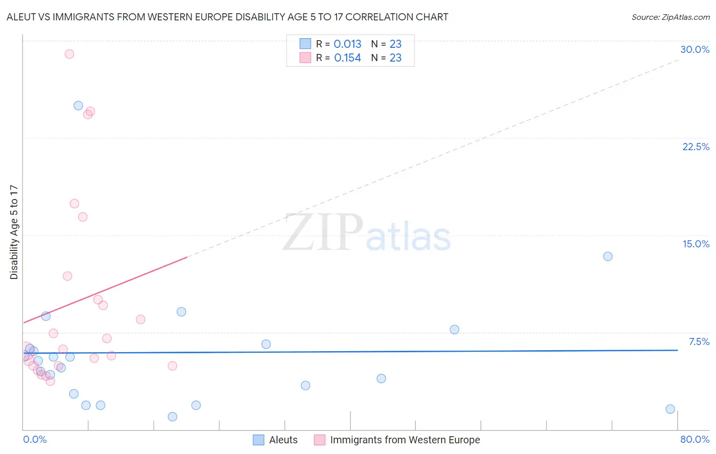 Aleut vs Immigrants from Western Europe Disability Age 5 to 17