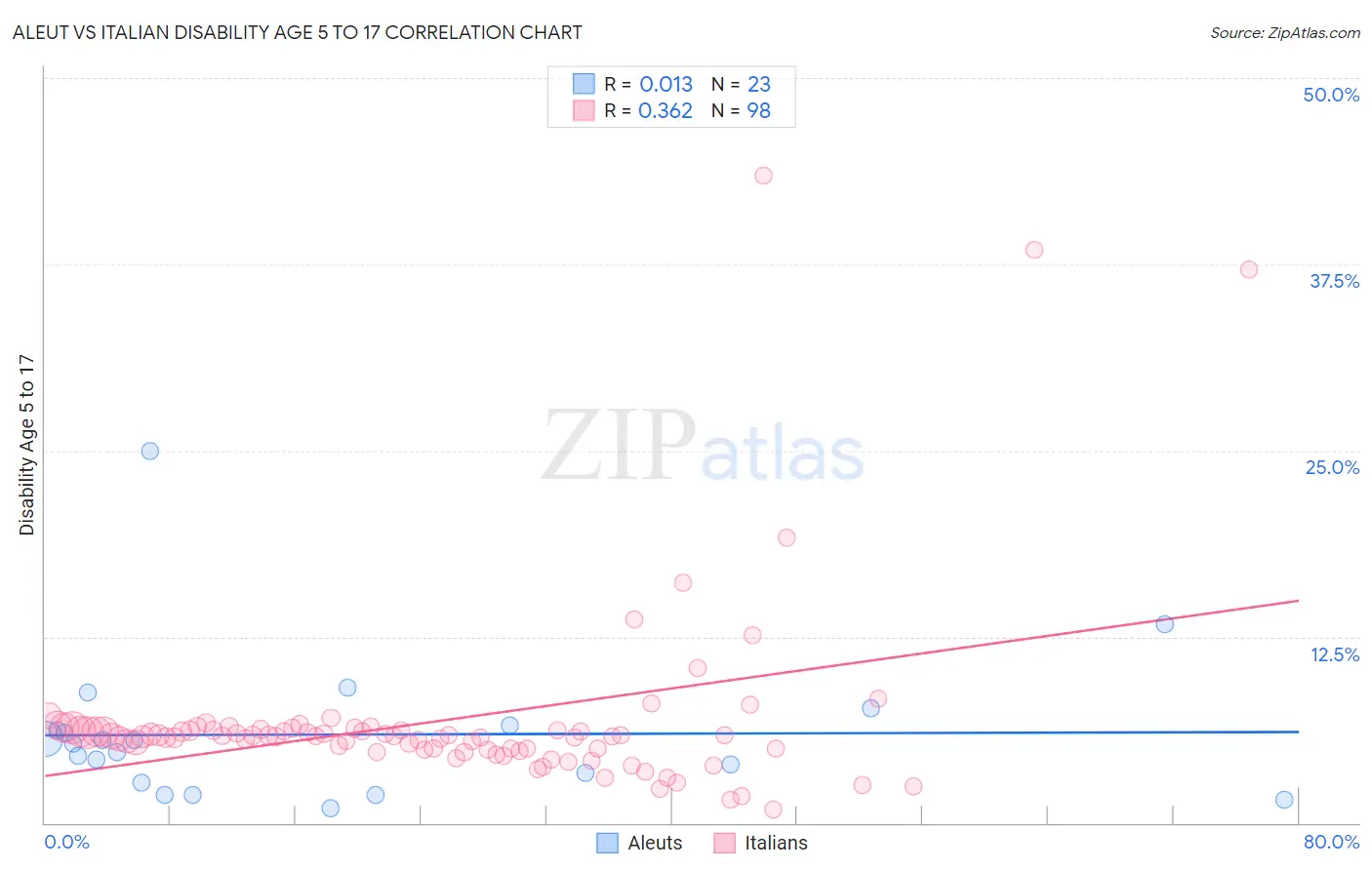 Aleut vs Italian Disability Age 5 to 17