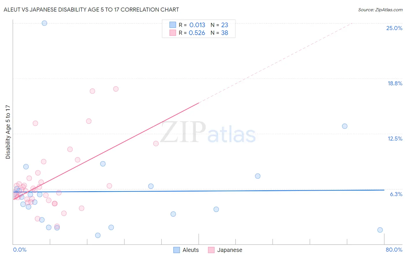 Aleut vs Japanese Disability Age 5 to 17