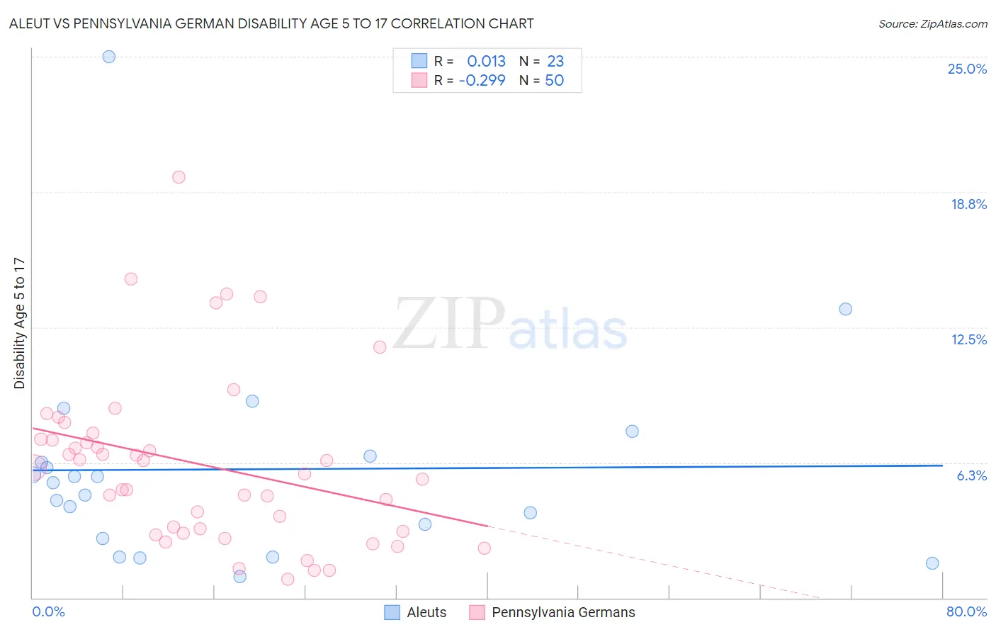 Aleut vs Pennsylvania German Disability Age 5 to 17