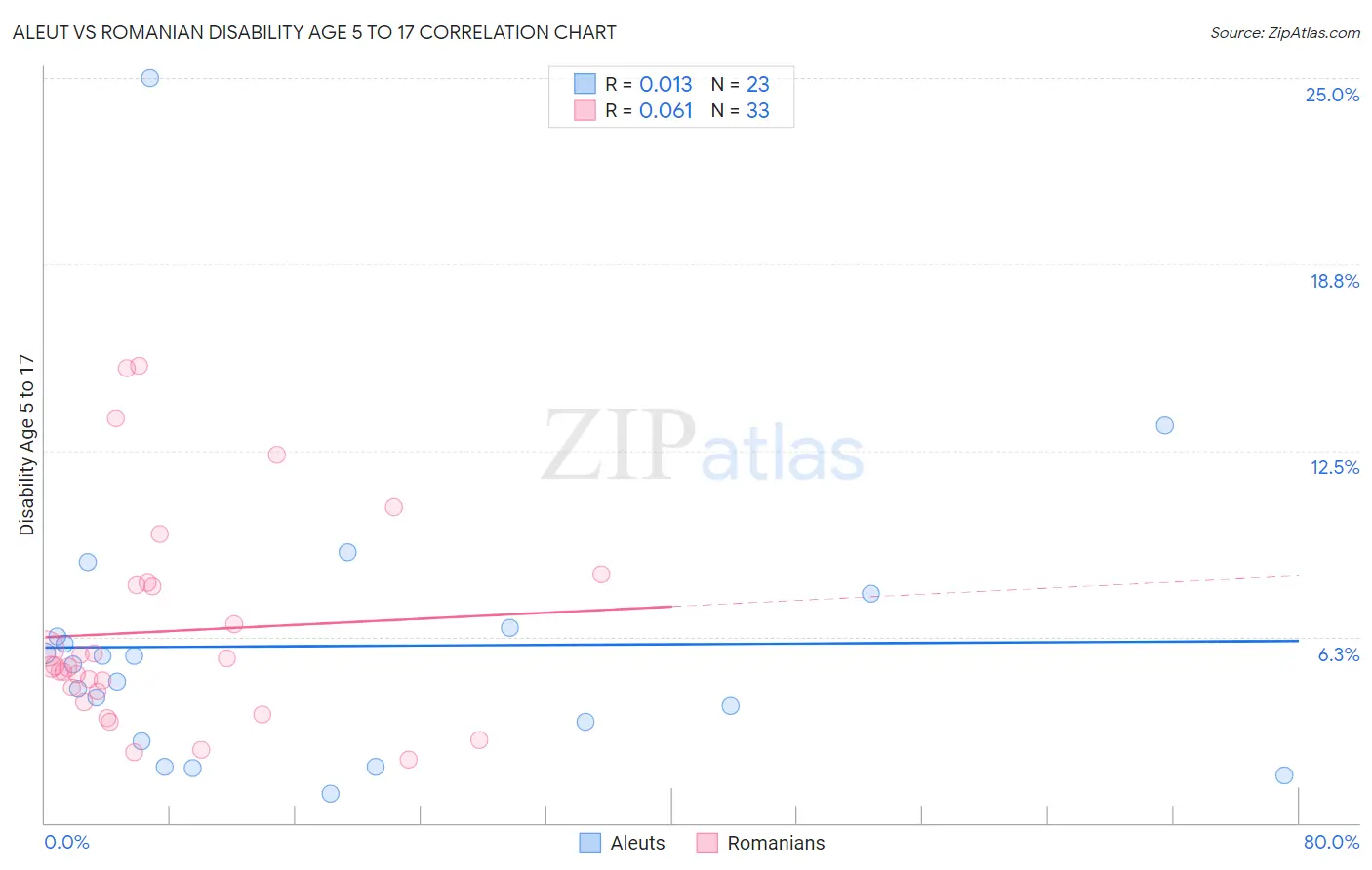 Aleut vs Romanian Disability Age 5 to 17
