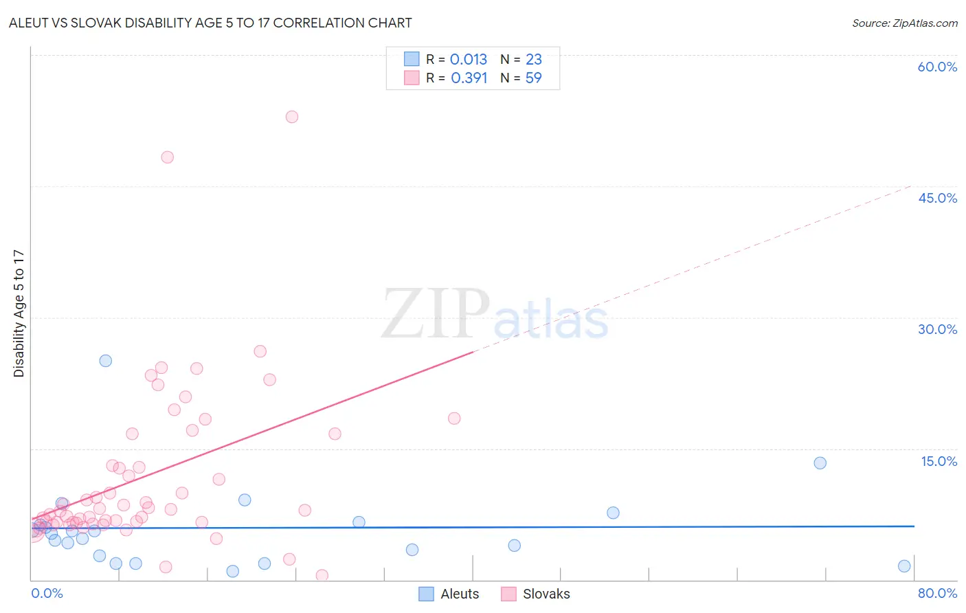 Aleut vs Slovak Disability Age 5 to 17