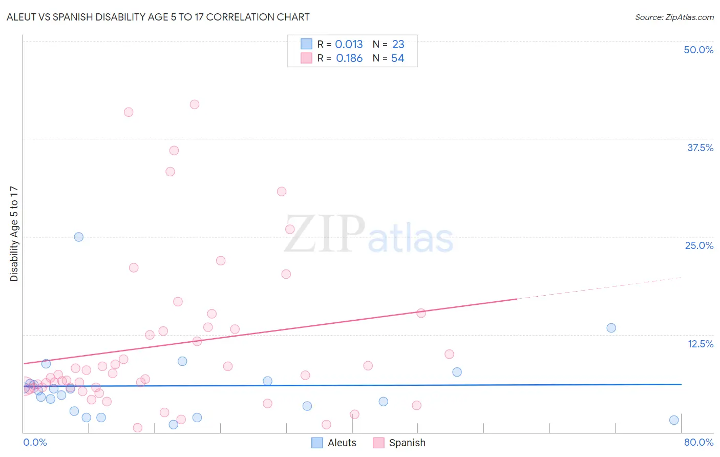 Aleut vs Spanish Disability Age 5 to 17