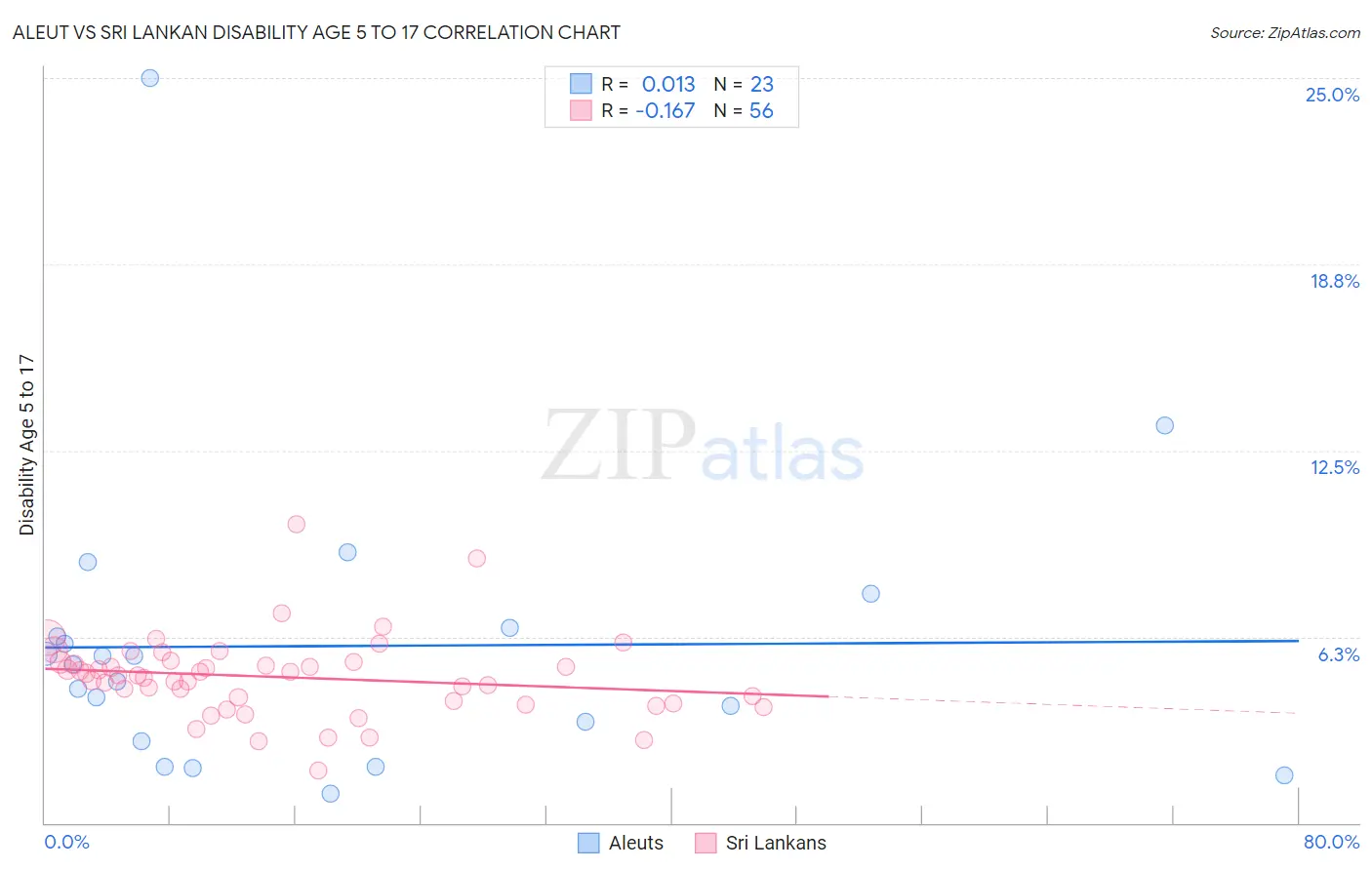 Aleut vs Sri Lankan Disability Age 5 to 17