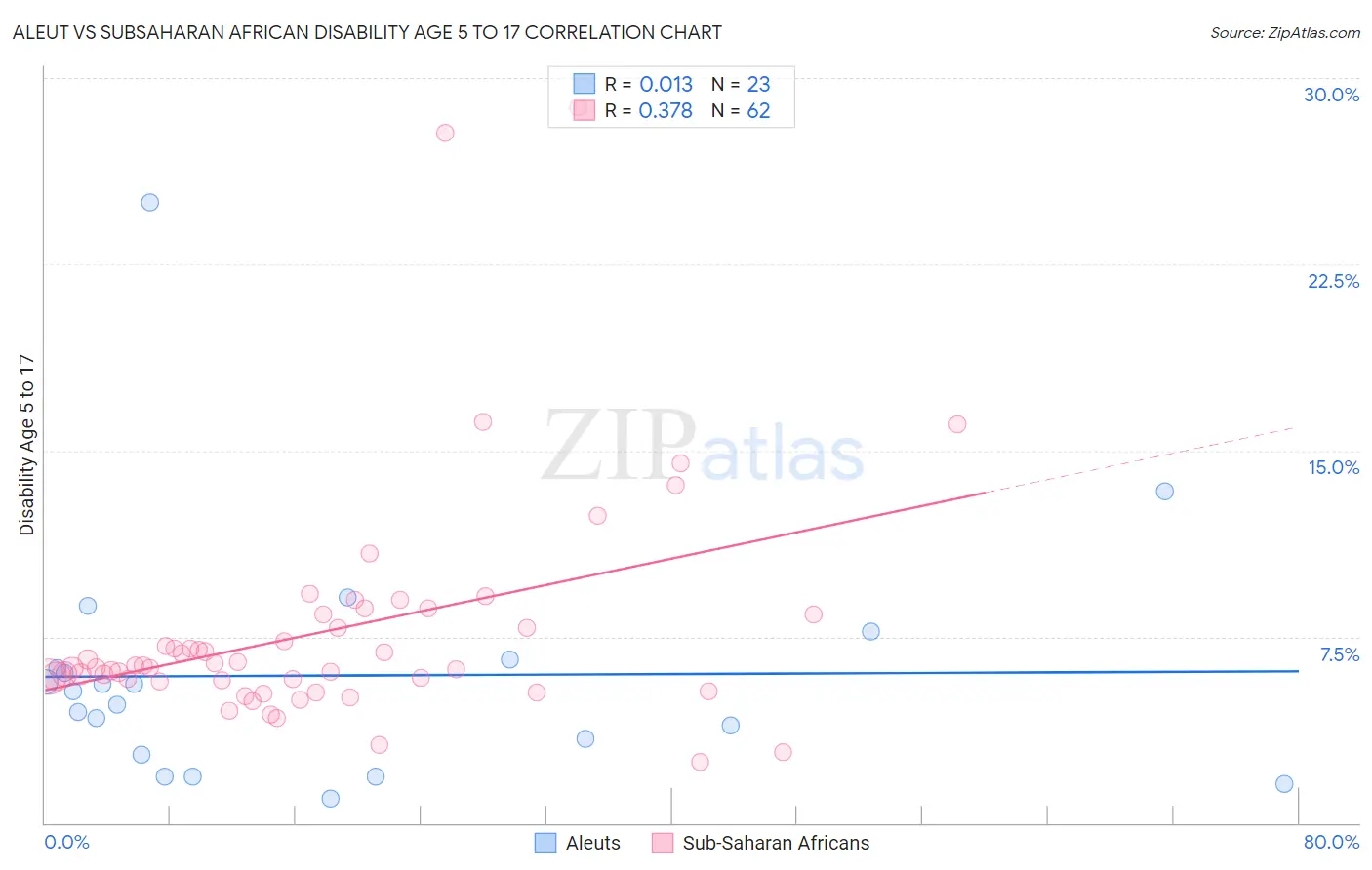 Aleut vs Subsaharan African Disability Age 5 to 17